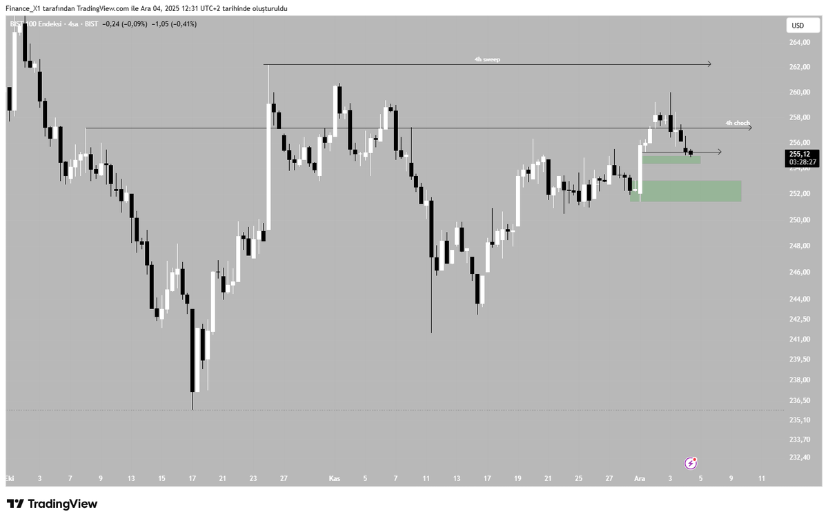 Tradekartal's tweet photo. #xu100 usd 4sa
endeks #haftalıkta ve #günlükte ayı piyasasında
#4sa ise market kazanımı gerçekleşti
şu an pullback yapmakta 255 seviyesi korunursa
275'lere doğru bir hareket başlayabilir
korunamazsa 251 usd'ye kadar geri çekilme beklerim https://t.co/mGnGZm6JwY