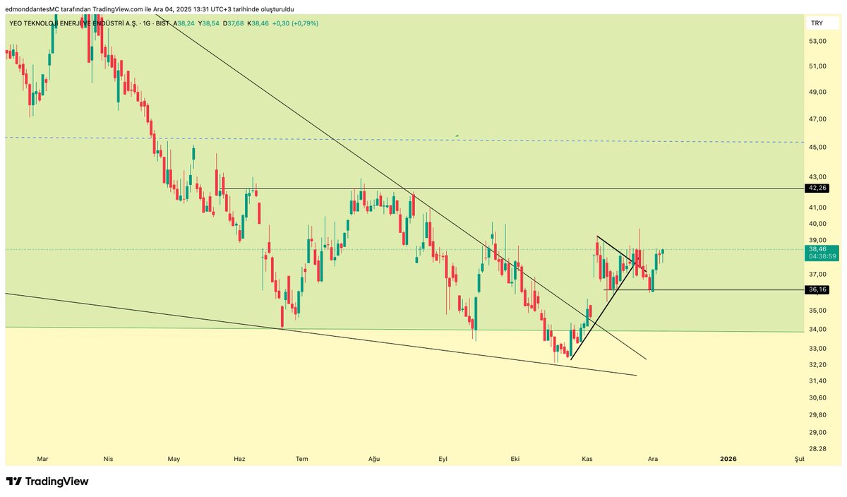 #YEOTK 

YEO'da bir hareketlilik var.
Ana isteğimi 42'lerin üzeri kapanış tabi ki.
Fakat bugün için de bir şeyler yazayım.

39.30 altı kapanışların bir anlamı yok.

39.30 üstü kapanış iyi.

39.70 üzeri kapanış çok iyi.

40 üzeri kapanış baya baya iyi.

40.60 üzeri kapanış