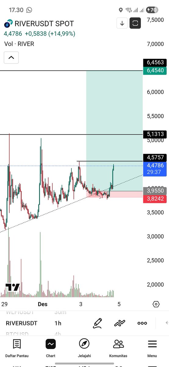mrffalb's tweet photo. @RiverdotInc @River4fun
Yuhuuuu $river pump 14% 🚀🚀🚀 bullish for $river.
ATH SOON 🚀
#River #RiverPts #rivercommunity
https://t.co/f5ZP1CB10S https://t.co/wvoucdY7r7