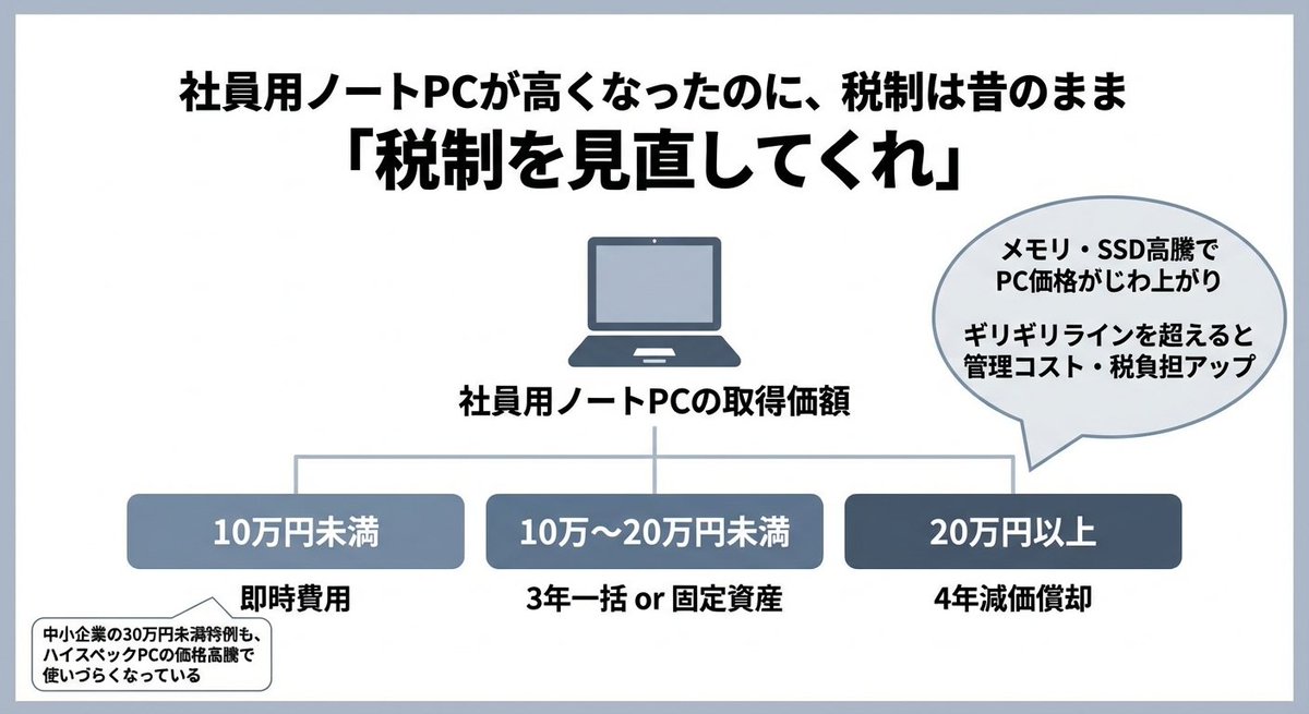ShigemoriMasato's tweet photo. 「うちは法人PCだから関係ない」
と思ってる情シス、ちょっと待って。

・DRAM契約価格、前年比+170%
・2026年前半は「金積んでも手に入らない」予測
・落ち着くのは2027〜2028年

来年度のPC調達、32GB構成が「割高」になる可能性

ガソリン税だけでなく「税制を見直」してほしい https://t.co/MuMI3xikwa