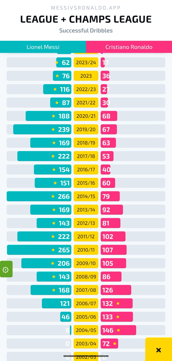 Mem1OfMessi's tweet photo. @22feno @LK12si La meilleure saison all time en dribbles de CR7 serait la 13ème meilleur de Messi... https://t.co/Sjrsih9Ksf
