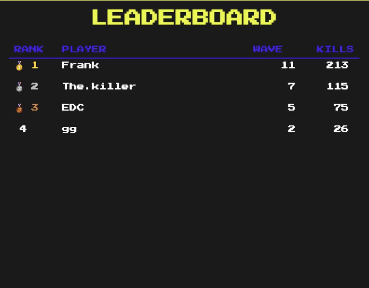 BuildOnNodeOps's tweet image. You can build just about anything with Autogen

Builders should be given free reign to fully unleash their creativity.

That’s been the ethos behind Autogen from day one and we’re now seeing the first signs of what’s possible.

Yesterday a builder created a Bullet Heaven in a few…