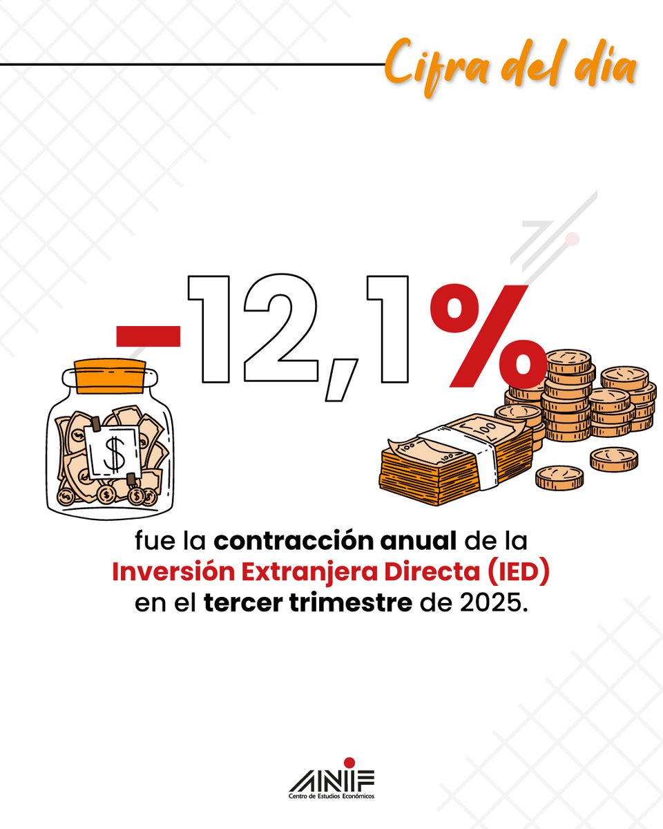 #CifraDelDíaANIF | 📉 La inversión extranjera directa mostró una disminución significativa en el tercer trimestre de 2025, reflejando un entorno global y local desafiante. Este dato destaca la importancia de implementar políticas que fortalezcan la confianza y mejoren el clima
