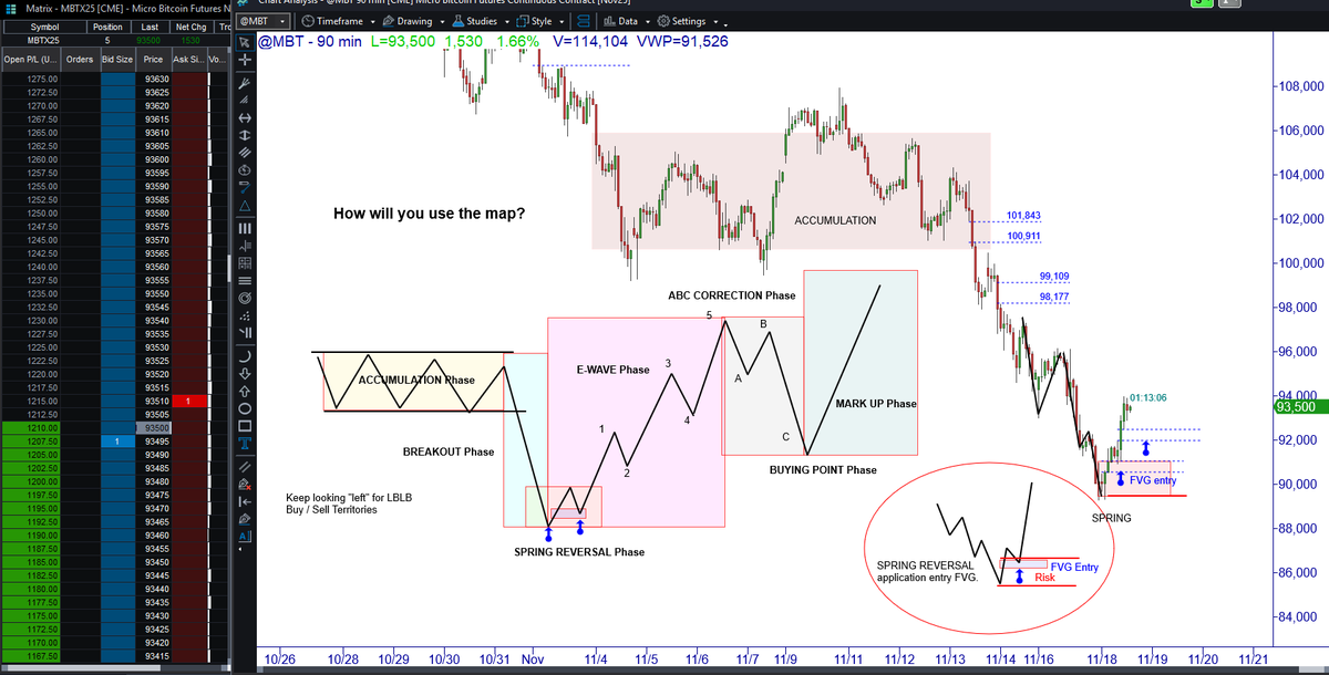 jmans1111's tweet image. Good Morning,  
-If the markets have been more difficult lately notice that #Indexes have been in the 'Accumulation Phase" where as the conditions are short term price moves sideways consolidation, maybe several stop outs, and the time frames that you have used for weeks and