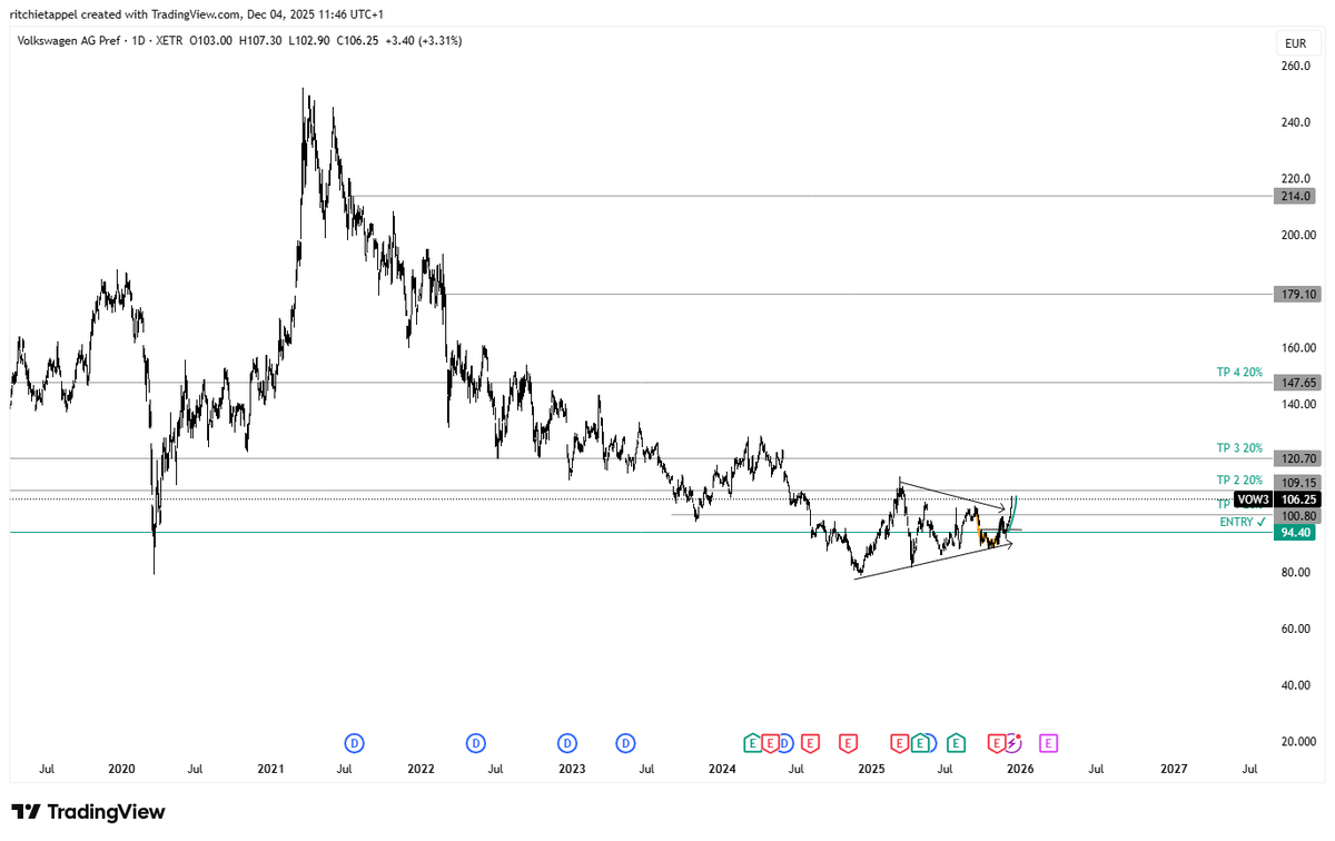 btcritchie's tweet image. $VOW3 ,volkswagen. 

waited for the trigger and then determined the entry.
nice bounce took some profit cuz compression.
#Tesla competitor? 480 million cash injection in NorthVolt from Volkswagen and BMW
In Europe, Volkswagen sold 122,600 EV's and Tesla 76,40
#vow3 @MEXEMBROKER
