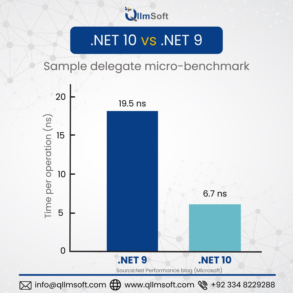 qllmsoft's tweet image. .NET 10 is here, and it’s FAST. Same code, nearly 3× faster runtime compared to .NET 9. If you&apos;re planning to upgrade your apps, we can help. 

🌐 Website: qllmsoft.com
📧 Email: info@qllmsoft.com
💬 WhatsApp: wa.me/923348229288

 #Dotnet #DotNet10 #QllmSoft