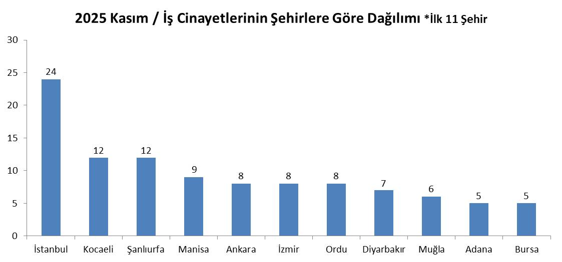 Kasım ayında iş cinayetlerinin işkollarına, nedenlerine, yaşlara ve şehirlere göre dağılımı..