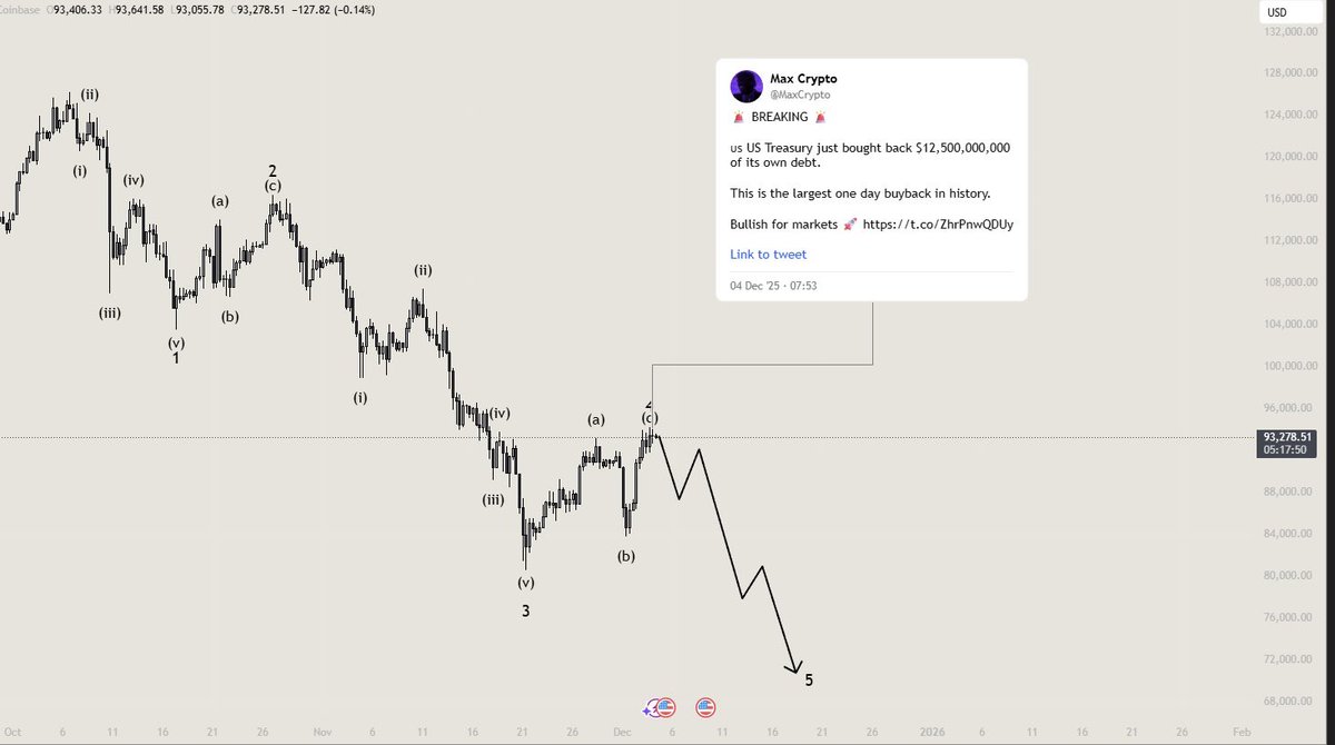 $BTC 
Some more bleeding 🩸