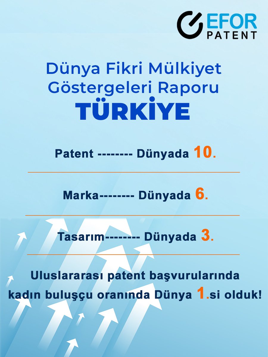EforPatent's tweet photo. Türkiye, fikri mülkiyet alanında küresel ölçekte yeni bir başarıya daha imza attı. WIPO’nun 2025 Dünya Fikri Mülkiyet Göstergeleri Raporu; patentten tasarıma, markadan kadın buluşçuların oranına kadar pek çok göstergede ülkemizin güçlü bir yükseliş içerisinde olduğunu gösterdi. https://t.co/w6Mj0UhG6z