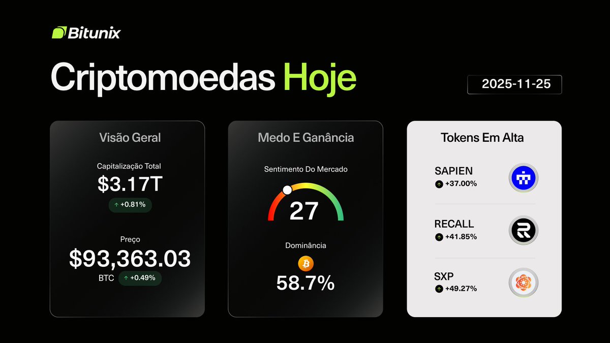 BitunixPT's tweet image. ‼️O MERCADO DAS #CRIPTOMOEDAS HOJE‼️

$BTC 93.363,03+0,49%                                  
DOMINÂNCIA #BITCOIN: 58,7%

MOEDAS DO DIA🔥 
$SAPIEN +37%
$RECALL +41,85%                                 
$SXP +49,27%

Siga para ter acesso às tendências do mercado #cripto
