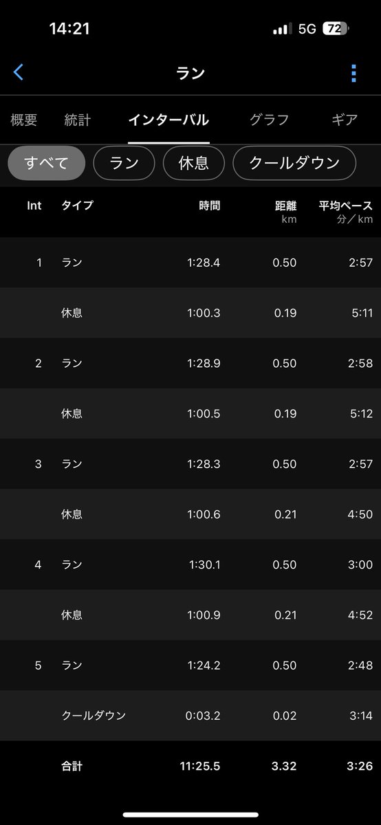 ym_long_run's tweet image. 12/4(木)  
500×5 (r:200, 60s) AV 1’28”

これまで直線コースの800m以上インターバルは人通りが多く避けてきたが、これなら比較的安全に走れそう。  
今までは繋ぎもその場レストだったが、ジョグ繋ぎができて満足。

問題は目指すレースがなく、虚無感で走っていることだ。