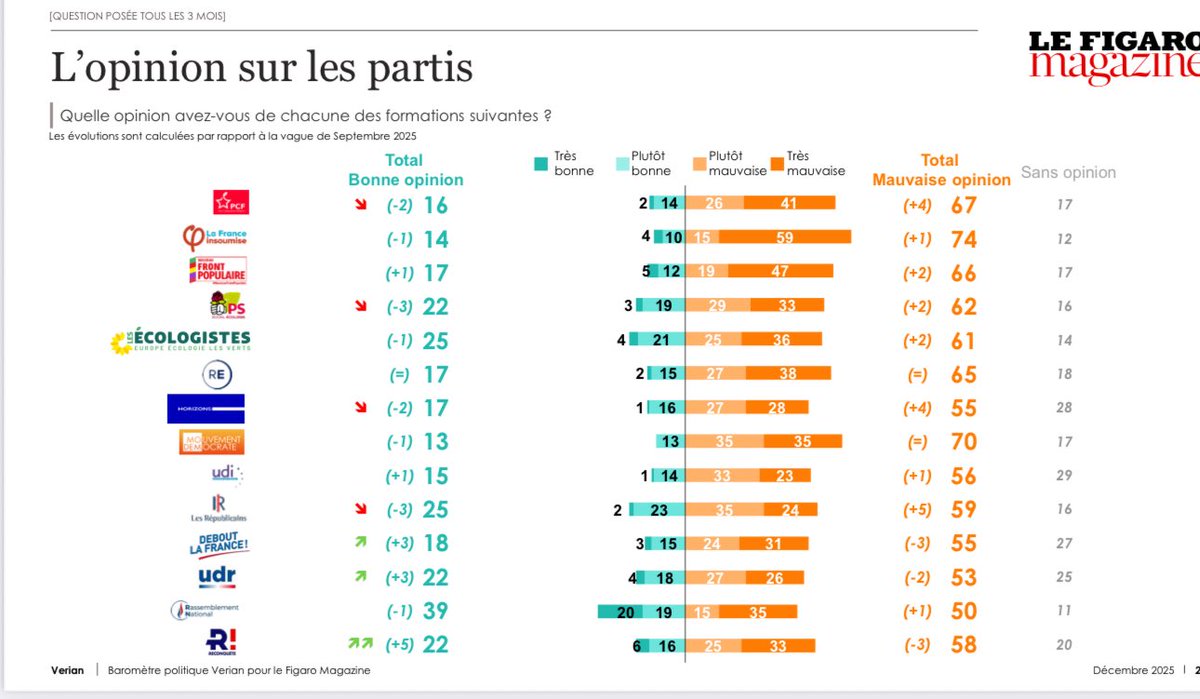 Popularité des partis politiques <a href="/VerianGroup/">Verian</a> 

🔽 RN : 39% -1
🔽 ÉCO : 25% -1
⏬️ LR : 25% -3
⏫️ REC : 22% +5
⏫️ UDR : 22% +3
⏬️ PS : 22% -3
⏫️ DLF : 18% +3
⏸️ RE : 17% = 
⏬️ HOR : 17% -2
⏬️ PCF : 16% -2
🔽 LFI : 14% -1
🔽 MoDem : 13% -1