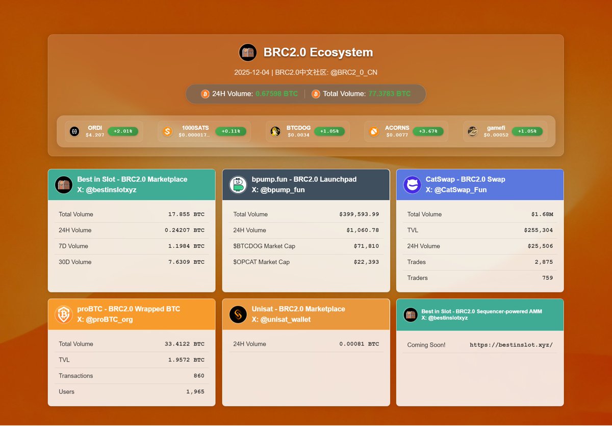 BRC2.0 生态 | 2025年12月4日 | BRC2.0 Believers 🧡
<a href="/bestinslotxyz/">Best in Slot | BRC2.0 🧑‍🍳</a> <a href="/L1Fxyz/">Layer 1 Foundation</a> <a href="/domodata/">domo</a> <a href="/0xBinari/">Binari</a> <a href="/realmtbman/">Yohann - BRC2.0 🍳</a> <a href="/bitlaser_btc/">比特雷 | BIP-420 🐱</a>

24H Volume: 0.67598 BTC | Total Volume: 77.3783 BTC
◉ BRC20 &amp; BRC2.0 TOP 代币速览 24H：
$ordi $4.207 +2.01%
$sats $0.00000001785 +0.11%
$ACORNS $0.0077 +3.67%