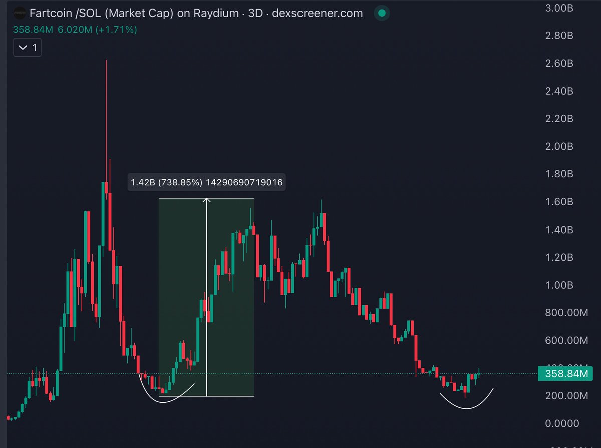 MetaGorgonite's tweet photo. Future of Fart’nance about to make a massive move.

Every single loyal holder and bag worker will become tremendously rich.

If you think $FARTCOIN first leg was something then you’re in for a surprise.

Generational bottom because I said so this will make new ATH in march bookmark this tweet.

I KNOW SOMETHING!!!

HOT AIR RISES