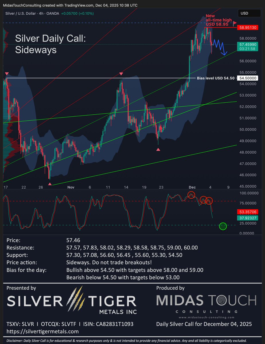 FlorianGrummes's tweet photo. Silver Daily Call for December 4th, 2025 #silver #silvermining #silvertiger #mexico #preciousmetals #bullmarket #cupandhandle #breakout #SilverIsLeading #63next $SLVR $SLVTF $SLV $PSLV $SIL $SILJ 🇲🇽 @SilverTigerMtls @SilverInstitute @albertherne @goldvaultnews @SilverBullionPL @jessebday @sprott @Silverbark3 @PopescuCo @nominallyrich @StoicSilverBear @tatoday @soundmoney00 @mypreciousilver @axinocapital @Investinmining @MilesFranklinCo @marketplunger1 @TheBubbleBubble @mining @MiningOnline @MiningMagazine @JrMiningNetwork @TrevAHall @inversormodest1 @ArcadiaEconomic @In_Proved @oriental_ghost @JpCortez27 @soarfinancial @silverr0cket @Silverpower13 @TheApeOfGoldST @forexstophunter @wallstreetsilv @SilverDegenClub @MakeGoldGreat @goldchartbook @DtDS_WSS @SemperVigilant1 @DeltaHarbour @ChuckECheese_1 @GoldPreis_de @TheSqeakyMouse @SmallCapCanada @NeilRingdahl @GoldSilverHQ @Silver__Santa @chrismartenson @RockBtmEntries