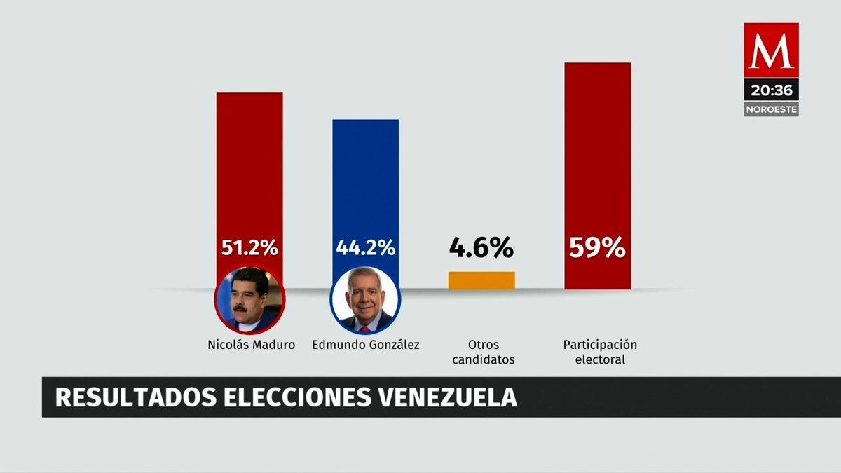 🇻🇪 | ¿AHORA VEN LA IMPORTANCIA DE PODER ENTENDERNOS?

🔴 51 de cada 100 venezolanos votaron por el Presidente Nicolás Maduro.

🔴 49 de cada 100 venezolanos, por la oposición.

Si la oposición estuviera organizada y de participar en las elecciones posteriores, nos hubiéramos