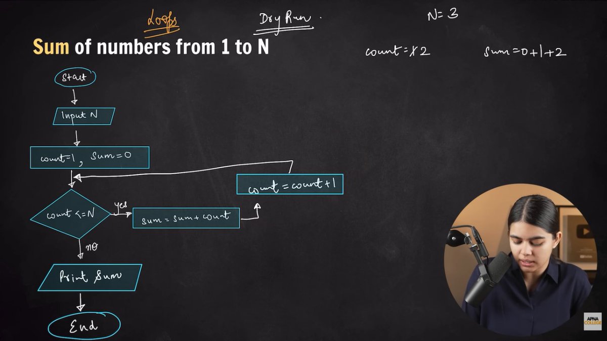 Sagardongre9026's tweet image. Just completed my first DSA in C++ lecture from @apnacollege by @shradhakhapra.
The basics of flowcharts, loops, dry runs, and problem-solving already feel so much clearer.
#DSA #Cpp #CodingJourney #LearningInPublic #ApnaCollege #ShradhaKhapra
