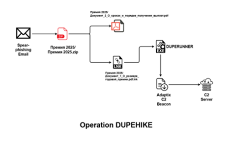 virusbtn's tweet image. SEQRITE APT-Team details a spear-phishing campaign against Russian HR, payroll and internal admin departments using bonus and policy-themed decoys. The chain relies on malicious LNK files, a new DUPERUNNER implant, and an AdaptixC2 Beacon for C2. seqrite.com/blog/9512-2/