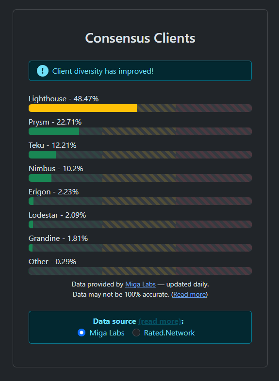 GaetanSemp's tweet photo. Après la MaJ Fusaka, l'un des clients de Consensus d'Ethereum (Prysm) a eu un bug.

23% des validateurs ne produisaient plus d'attestations. Heureusement grâce à la diversité des clients très forte sur Ethereum, cela n'a eu aucun impact sur les deux éléments de consensus d'Ethereum :

1) + de 66% des validateurs sont requis pour finaliser (et éviter l'inactivity leak), c'est "Casper, le finality gadget"

2) Dans tous les cas, avec LMD-Ghost, les blocs auraient toujours été créés et ajoutés à la blockchain. Même avec 50% des validateurs seulement 

Si le bug avait touché Lightouse au lieu de Prism, le réseau n'aurait pas finalisé et serait rentré en inactivity leak le temps que les noeuds affectés corrigent le bug. Mais Ethereum aurait toujours été live.

Enfin si la blockchain n'avait qu'un seul client (ce qui est le cas de la majorité des blockchains je le rappelle) elle se serait tout simplement arrêtée...

On peut remercier encore une fois la résilience d'Ethereum ! L'architecture multi-clients est essentielle à la sécurité et à la décentralisation d'une blockchain.