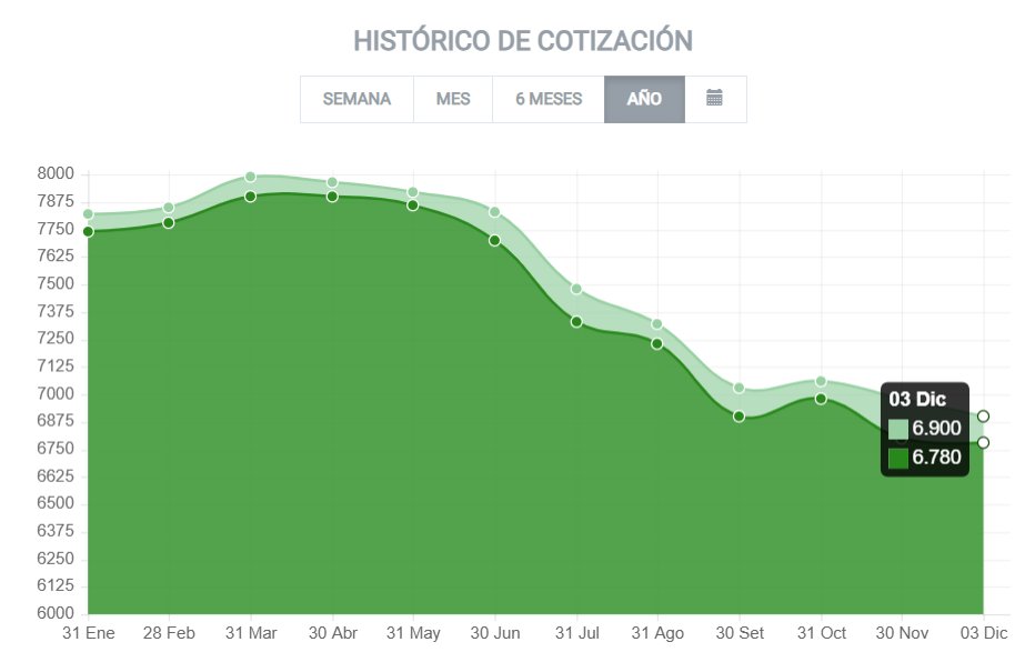 💸📉Dólar a G. 6.870: Tipo de cambio cae a su nivel más bajo en cinco años
📍Se posiciona en niveles que no se observaban desde la pandemia
📍La dinámica responde a factores propios del mercado local, especialmente la liquidez disponible

marketdata.com.py/noticias/nacio…