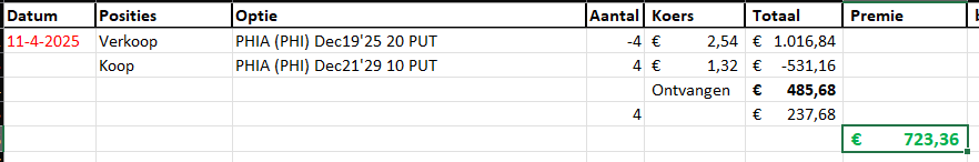 hubertmeijles's tweet image. Aha! Zie ik daar een RODE koers bij #Philips staan?
Ruim 8% in de min.
Hmmm, zie ik daar weer nieuwe kansen? Om #Cash secured Puts te schrijven o.i.d.? Premie mag wel wat hoger, wat mij betreft.
Eerst maar mijn experimentje verzilveren😋