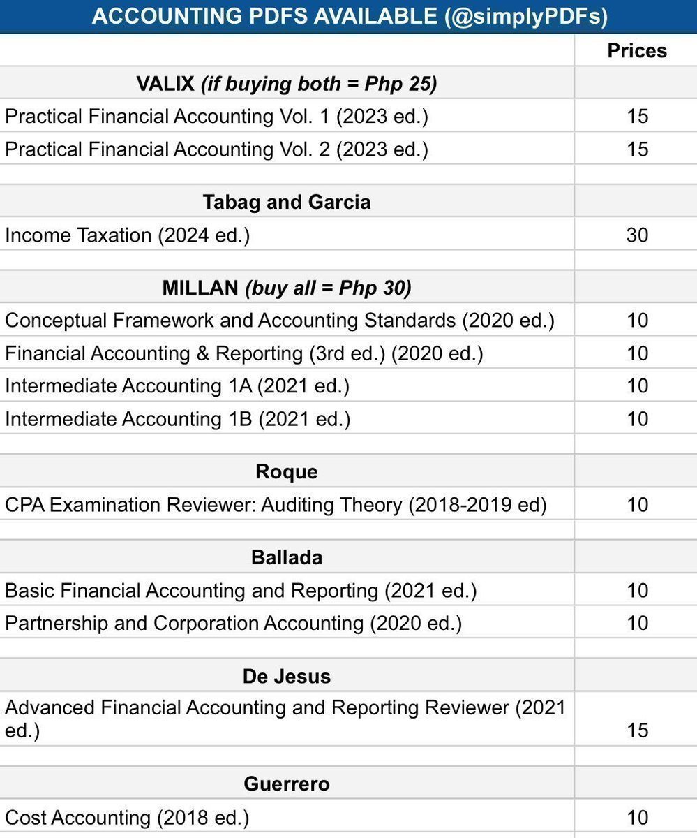 SimplyPDFs's tweet photo. wts lfb accounting pdf softcopy ph

check photo below for available scanned pdfs 

 dm me to avail!

🏷️ FAR AFAR COST INTERMEDIATE PRACTICAL ACCOUNTING INCOME TAXATION AUDITING millan, valix 2023, guerrero, ballada, de jesus, tabag 2024, roque https://t.co/TQoGrE0bjm