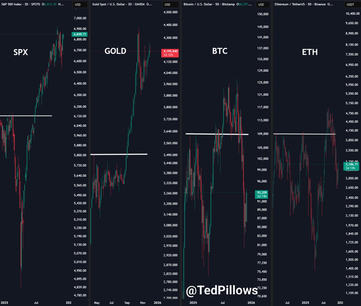TedPillows's tweet photo. $BTC and $ETH are catching up a bit lately.

But they are still down a lot.

Do you think Bitcoin and Ethereum bottoms are in, or are they going much lower? https://t.co/Qj7lQj1mqK
