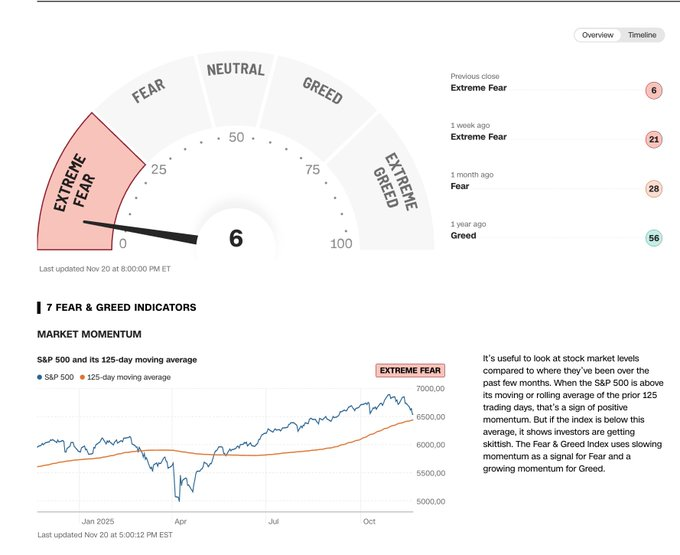 himoneet55's tweet photo. Aquí es cuando los tiburones sacan la liquidez y compran fuerte.

Fear and Greed Index👇 https://t.co/LJ9ylZmsVd
