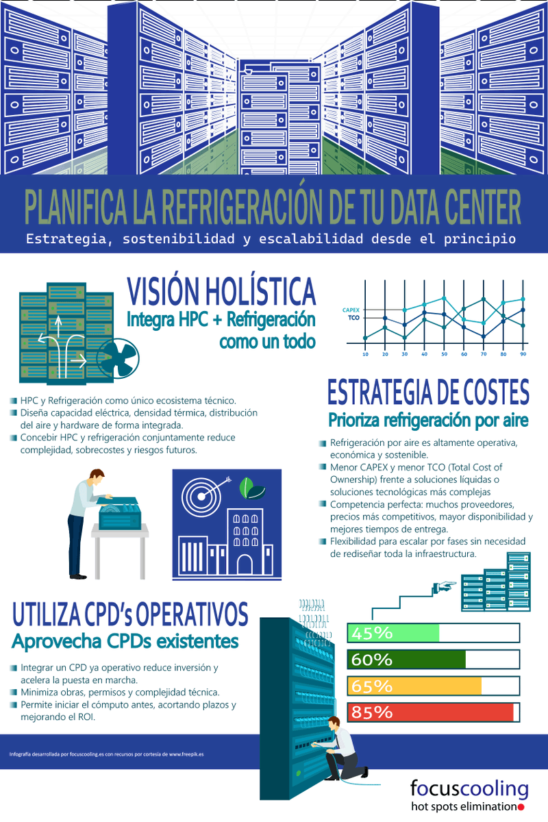 focuscooling's tweet photo. Integrar HPC y refrigeración desde el principio es la estrategia operativa y de sostenibilidad acertada. Menor CAPEX, menor TCO y máxima flexibilidad para escalar con eficiencia. #HPC #DataCenter #RefrigeraciónEficiente #Sostenibilidad #Escalabilidad https://t.co/yZNoAZ4nnL
