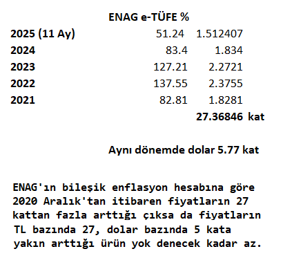 oztekincaglar's tweet photo. @mahfiegilmez Mahfi Bey, ENAG'ın verisinde şöyle bir sıkıntı var. ENAG'ın açıkladığı veriye göre, Aralık 2020'den itibaren, fiyatlarda yaklaşık 27 kat artış çıkıyor fakat anılan dönemde dolar 5.77 kat artmış. Aralık 2020 sonrası fiyatların, TL bazında 27  kat arttığı ürün yok denecek kadar az https://t.co/7aSypevUac
