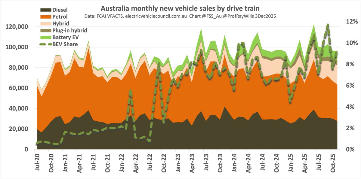 ProfRayWills's tweet image. Australian vehicle sales

Nov 2025 VFACTs - 4Dec25

BEV 9.4%
Hybrid inc PHEV 24.7%
ICE only drive train share 66%
SUVs 62% share of sales
110 BEV models in Aus 2025
BEV 8.3% 2025 sales
Country of origin: China 2nd largest Aus total vehicles supplier
x.com/TheDriven_io/s…