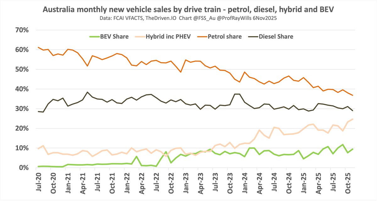 ProfRayWills's tweet image. Australian vehicle sales

Nov 2025 VFACTs - 4Dec25

BEV 9.4%
Hybrid inc PHEV 24.7%
ICE only drive train share 66%
SUVs 62% share of sales
110 BEV models in Aus 2025
BEV 8.3% 2025 sales
Country of origin: China 2nd largest Aus total vehicles supplier
x.com/TheDriven_io/s…