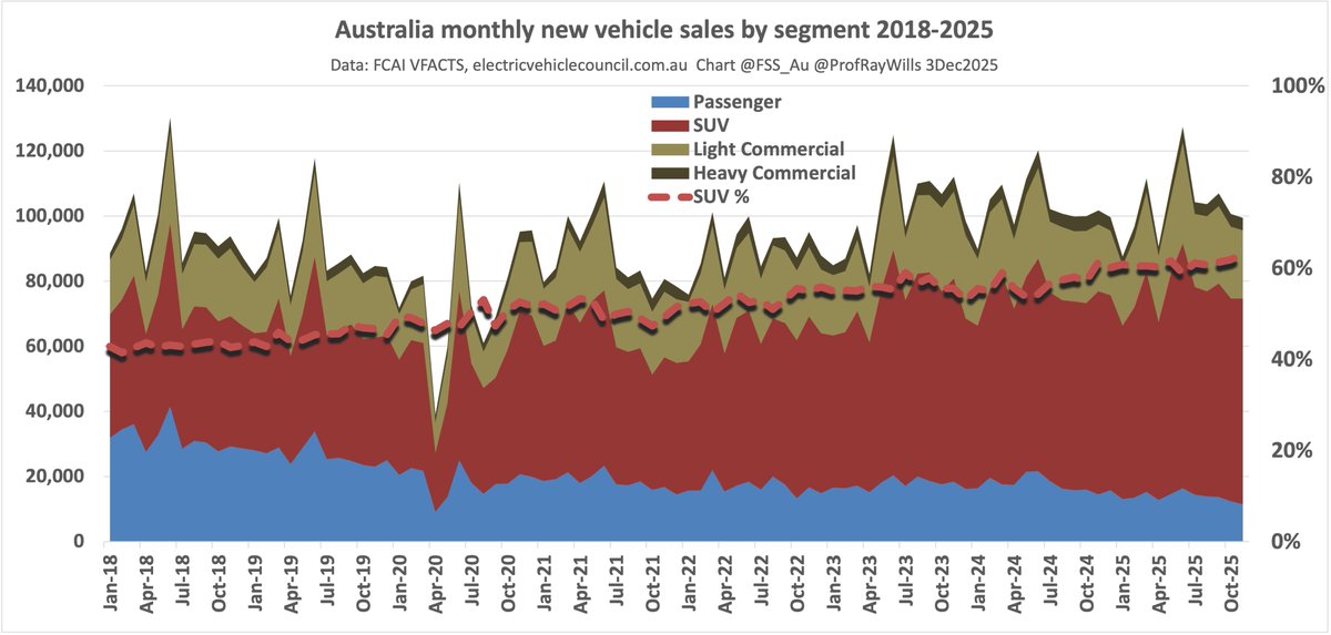 ProfRayWills's tweet image. Australian vehicle sales

Nov 2025 VFACTs - 4Dec25

BEV 9.4%
Hybrid inc PHEV 24.7%
ICE only drive train share 66%
SUVs 62% share of sales
110 BEV models in Aus 2025
BEV 8.3% 2025 sales
Country of origin: China 2nd largest Aus total vehicles supplier
x.com/TheDriven_io/s…