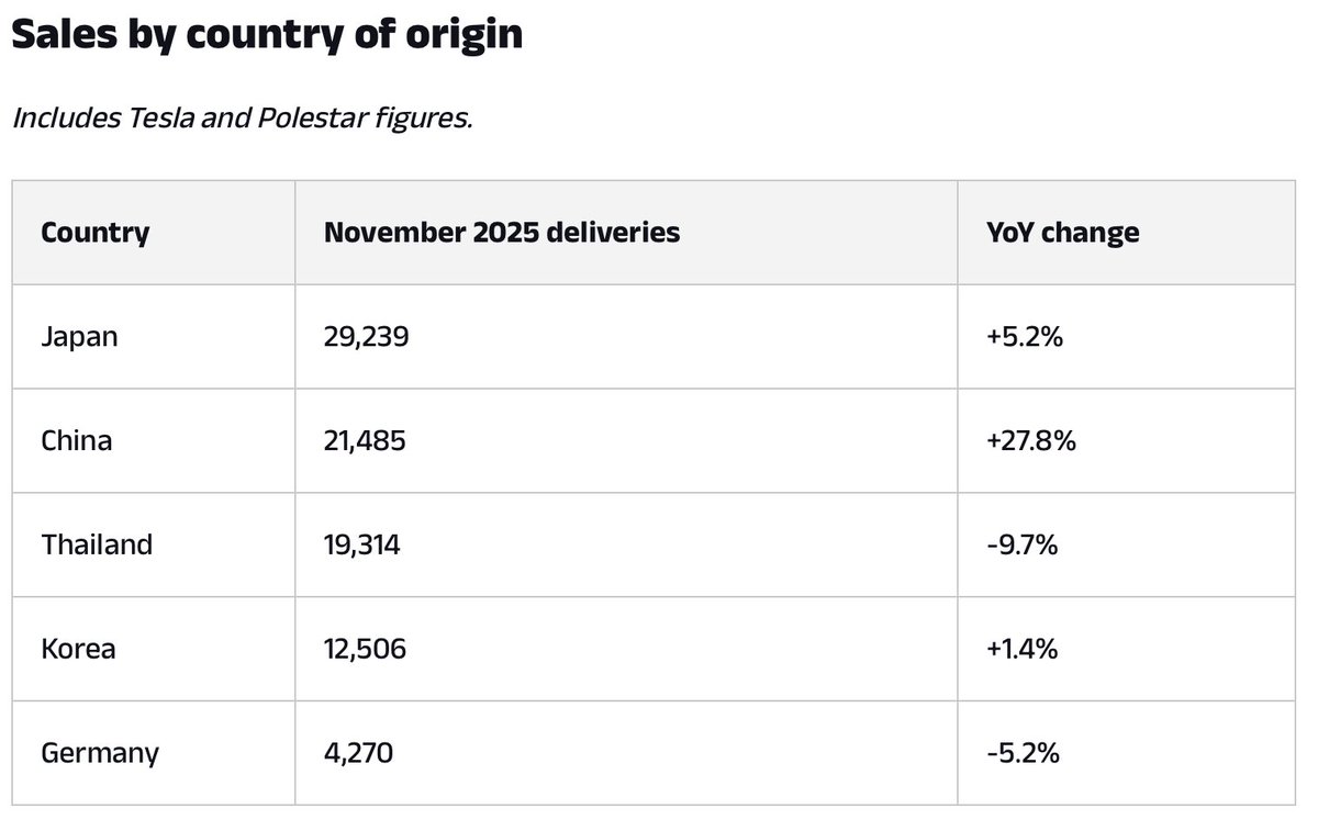 ProfRayWills's tweet image. Australian vehicle sales

Nov 2025 VFACTs - 4Dec25

BEV 9.4%
Hybrid inc PHEV 24.7%
ICE only drive train share 66%
SUVs 62% share of sales
110 BEV models in Aus 2025
BEV 8.3% 2025 sales
Country of origin: China 2nd largest Aus total vehicles supplier
x.com/TheDriven_io/s…