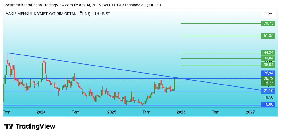 #VKFYO $VFYYO
Vakıf Yatırım Ortaklığı günün tavanlarından.

Ama dikkat ! 

Önemli iki direncin kesişiminde bulunuyor.
Büyük olasılık ile satış yiyebilir. 

Ama satış yemez de dirençleri yukarı kırarsa hedeflerimiz görseldeki gibidir.

#vakıf #yatırım #bist #bıst