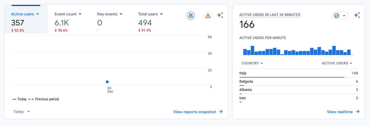 Who is lying here on active users? <a href="/googleanalytics/">Google Analytics</a> or <a href="/DataFast_/">DataFast</a>? Can you take a look here <a href="/marclou/">Marc Lou</a>, or anyone else that can explain this?
