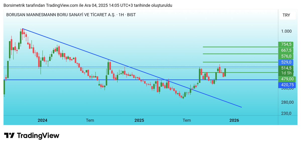 #BRSAN
Borusan ikinci hedefe doğru ağır ama emin adımlarla devam ediyor...

#borusan #bist #bıst