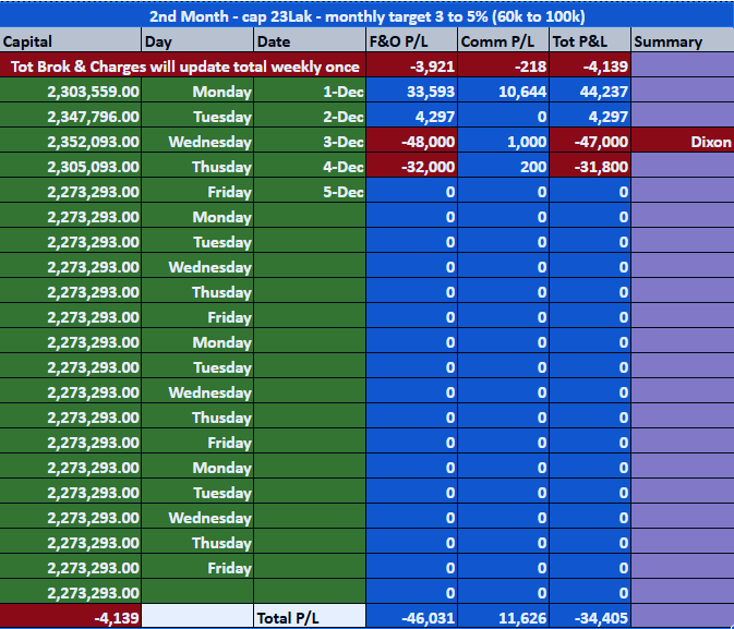 RichX_Trading's tweet photo. @itjegan Today's P&amp;L. Booked -31k Loss today. Another loss day. https://t.co/R18sJRKSPC
