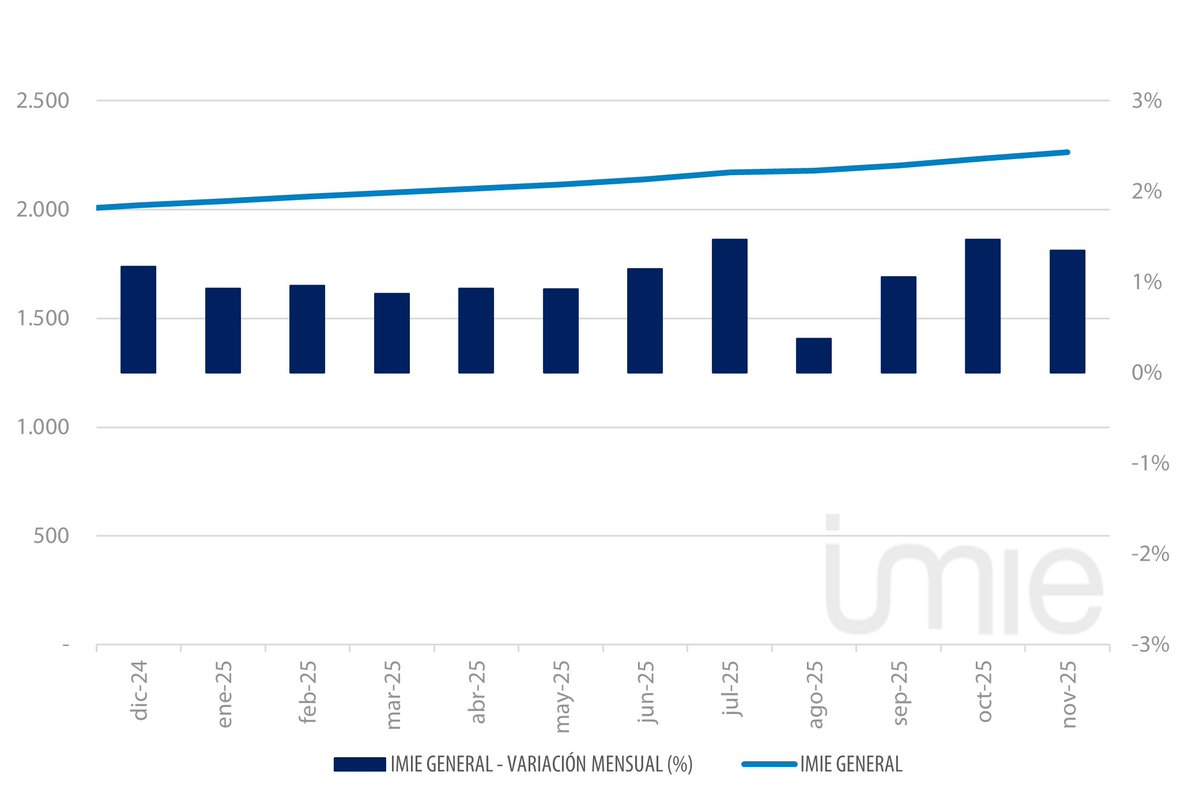 Todas las zonas, excepto ‘Resto de Municipios’ que se mantiene estable, se encarecieron en promedio más de un 1% entre octubre y noviembre. Baleares y Canarias (+16,8 % interanual) destacan con las mayores subidas interanuales. imie 👉 tinsa.es/informes/imie-…