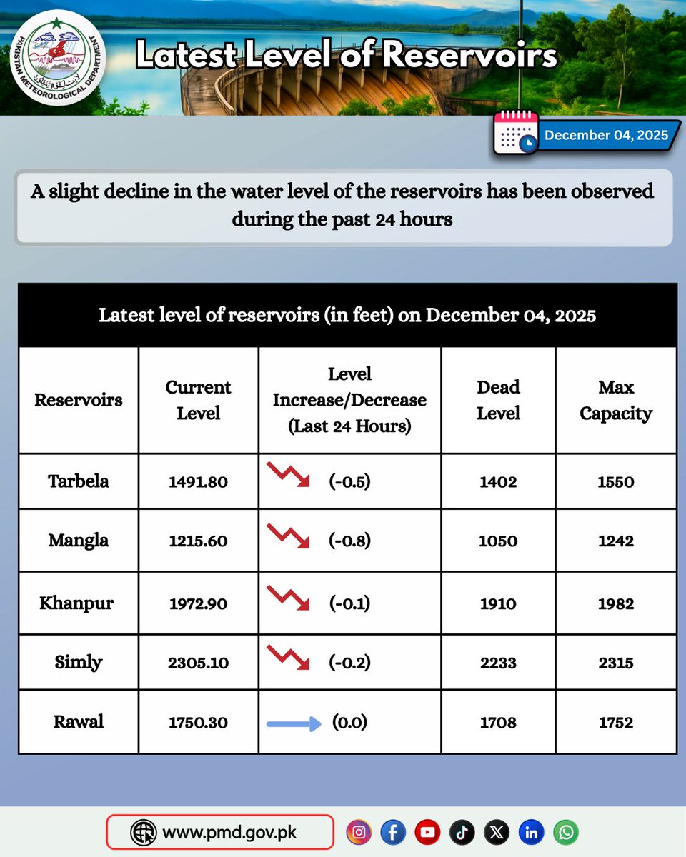 pmdgov's tweet image. Latest Level of Reservoirs (December 04, 2025)
Source: WAPDA Authorities
#ReservoirUpdate #PakistanDams #WaterLevelReport #TarbelaDam #ManglaDam #KhanpurDam #SimlyDam #RawalDam #PMDUpdate #WaterResources #HeavyRainImpact #DamSafety #HydrologyReport
@CDAthecapital @wapda_pr