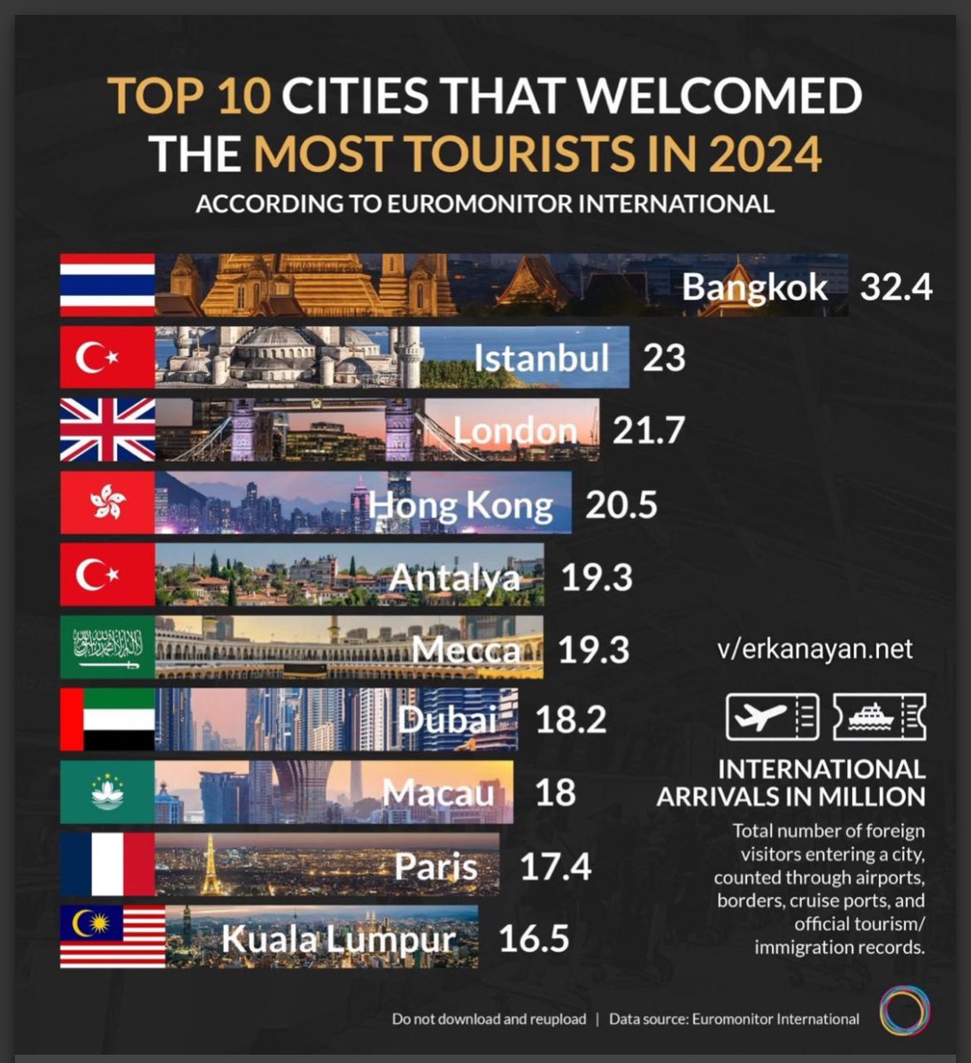 İstanbul ve Antalya Turizmde Dünyanın İlk 10 Sıralamasında…👇
haberlimani.com/istanbul-ve-an…