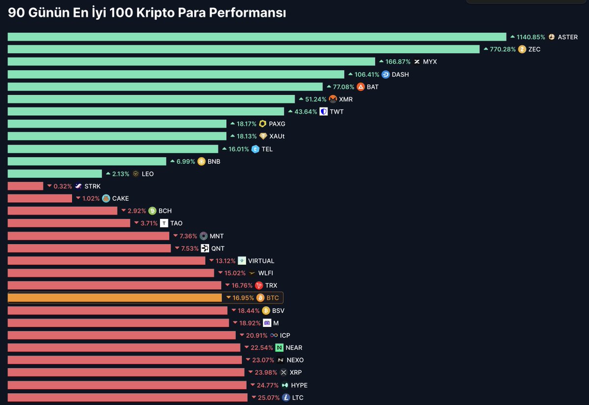 CMC Altcoin Sezonu Endeksi. Son 90 günde Bitcoin'e kıyasla önde gelen 100 altcoin'in performansına dayanarak kripto para piyasasının şu anda altcoin sezonunda olup olmadığına dair gerçek zamanlı veriler sunar. Ayrıca piyasa eğilimlerini ve altcoin hakimiyetini izlemek için