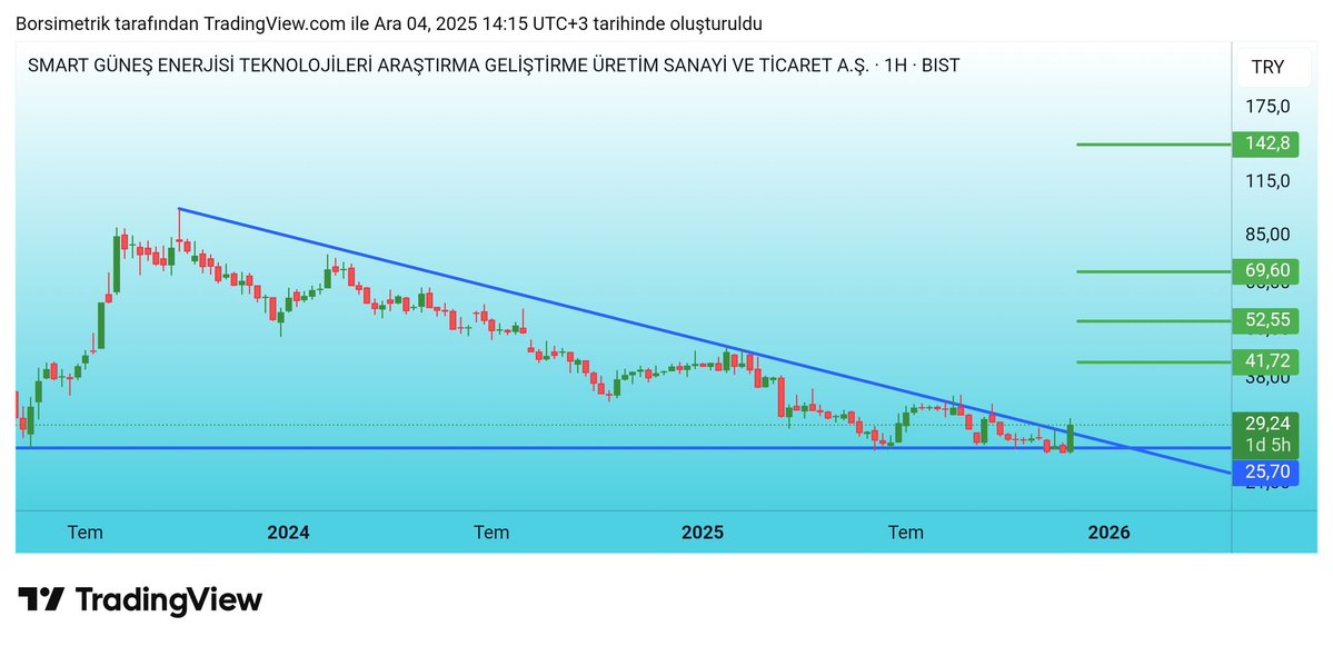 #SMTRG
⚠️Düşen direnç kırıldı.
🟢Hedefler görseldeki gibidir.

#smart #güneş #ges #bist #hisse #kırdı