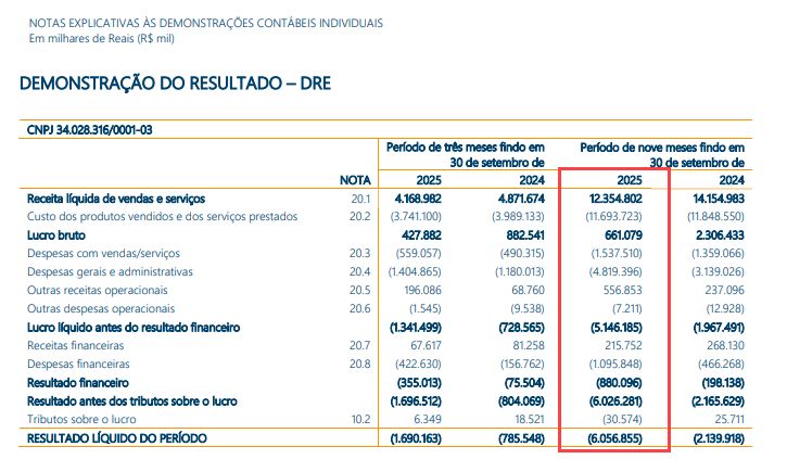 DanielPecanka's tweet photo. Bora falar da nossa estatal favorita!

Na semana passada saiu o resultado do Correios até setembro de 2025, e para surpresa de zero pessoas veio um prejuízo gigantesco:

R$ 6,06 bilhões em 9 meses.

Vamos pro 🧵 

1/20 https://t.co/8d7DAY78t2