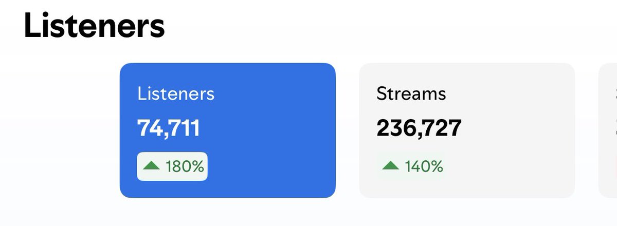 Th3ReasonMusic's tweet image. 200k+ new streams globally &amp;amp; organic off a 4yr old project still going up with no paid promo! Thank you @Spotify let’s keep building &amp;amp; Dusse hit 100k this morning! #RZNSZN open.spotify.com/album/3iDQ4fHo…
