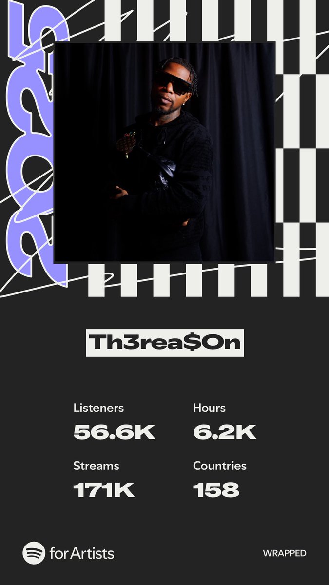 Th3ReasonMusic's tweet image. 200k+ new streams globally &amp;amp; organic off a 4yr old project still going up with no paid promo! Thank you @Spotify let’s keep building &amp;amp; Dusse hit 100k this morning! #RZNSZN open.spotify.com/album/3iDQ4fHo…