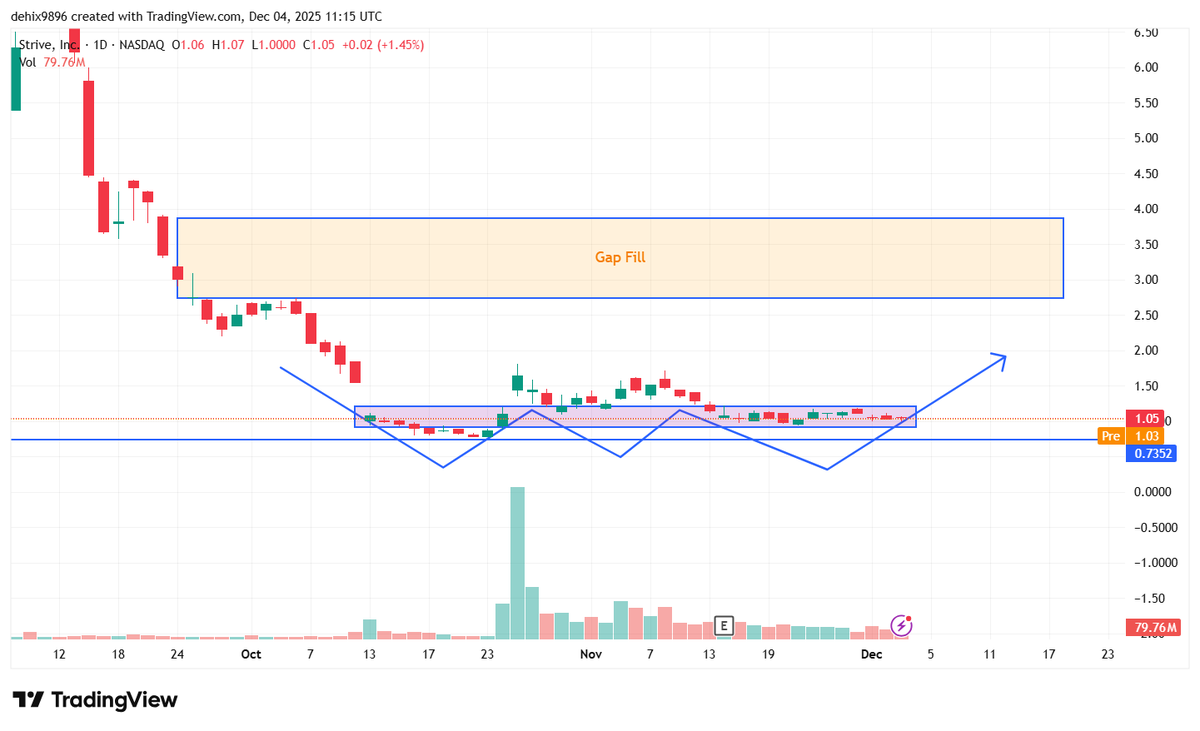 Dehix_Trades's tweet image. $ASST 

Big gaps like this have a habit of getting revisited.

When a stock starts building a foundation underneath one, it’s usually the first step in that direction.

The base is developing around the $0.75–$1.10 area, and the gap sits up at $3–$4+

That’s plenty of upside…