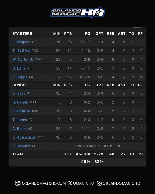 Bane, Wendell &amp; Black all shot poorly. Sometimes it happens, but the key takeaway is Suggs taking 20 shots. He is not our primary scorer. At this point he is 5th at best on this team. So when he takes 20 shots a game he is not playing his part correctly. <a href="/jalensuggs/">Jalen Suggs</a> <a href="/OrlandoMagic/">Orlando Magic</a>