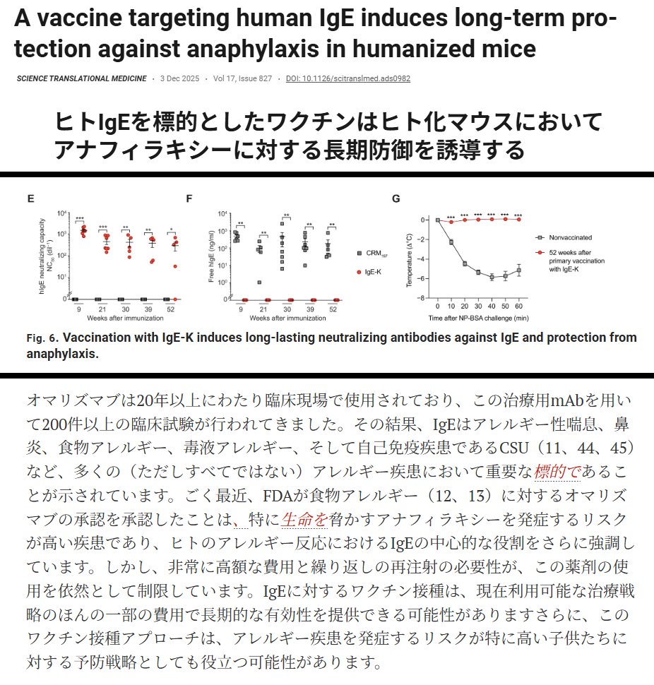重症アレルギーへの最終兵器的存在、抗IgE抗体オマリズマブ(ゾレア)と同様の機序を持つアレルギーワクチンの基礎研究

ゾレアは高価かつ2-4週間毎投与が必要だが、これはマウス実験において1年間ほぼ効果の減衰なし。
数年に1回の接種で花粉症/蕁麻疹/喘息...の症状が抑えられる日が来るかもしれない？