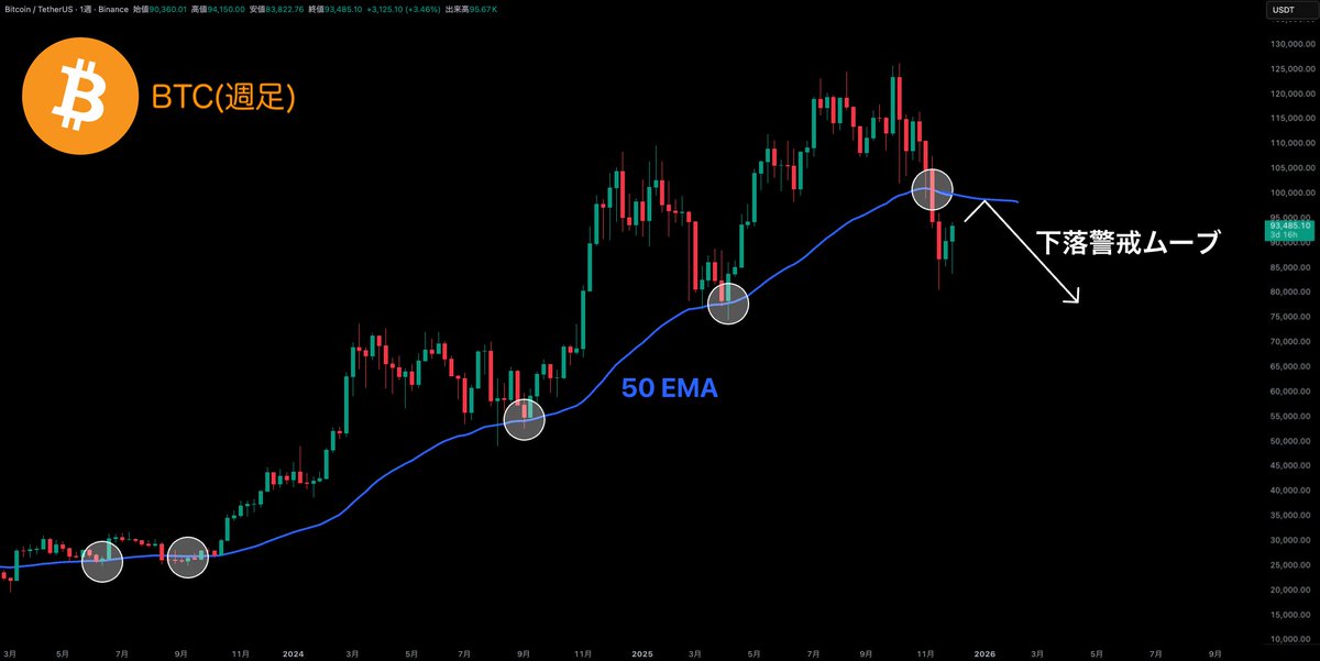⚠️#Bitcoin 上昇中ですが、50EMAを上抜けするまでは安心できません。念のため共有します🫡

※ 水を差してごめんね